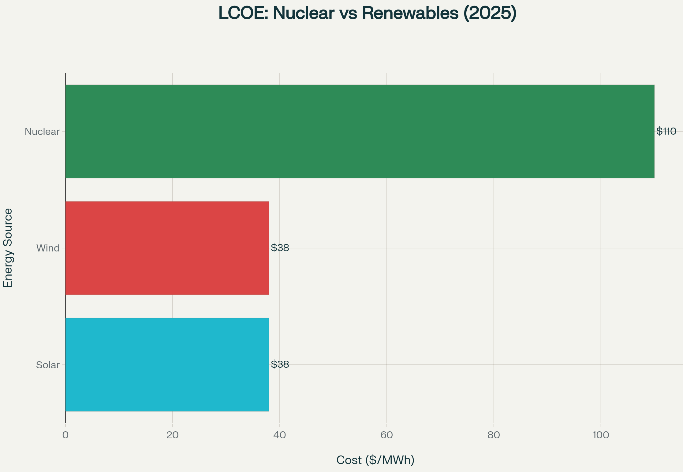Energy Cost Comparison
