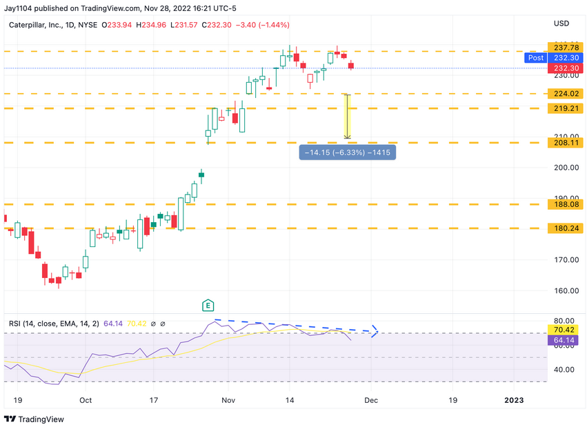 CaterPillar Inc Daily Chart