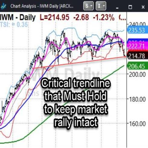 IWM Daily Chart