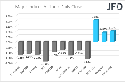 Major Indices performance.