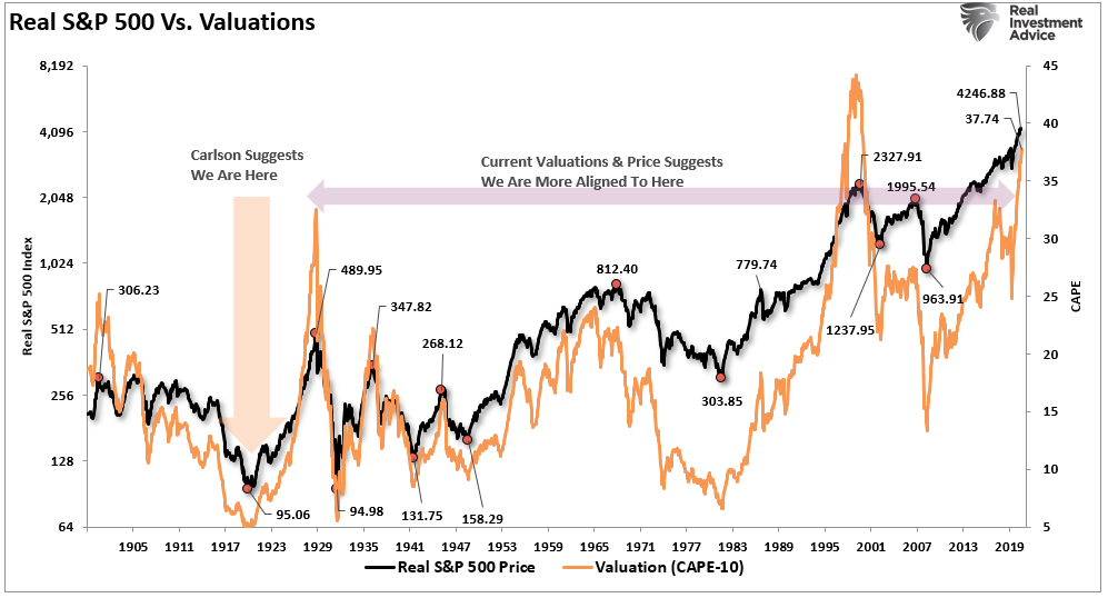 Real S&P 500 Vs Price-Valuations-1900-Present