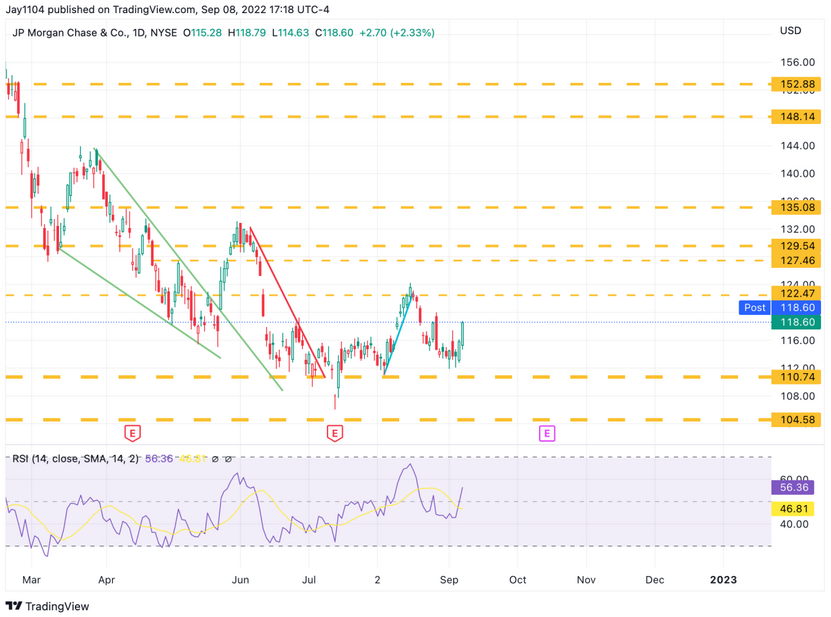 JPMorgan Daily Chart