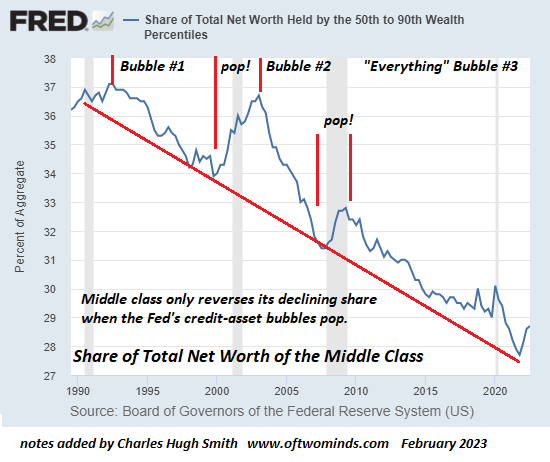 Share of Total Net Worth Held by 50th to 90th Wealth Percentiles