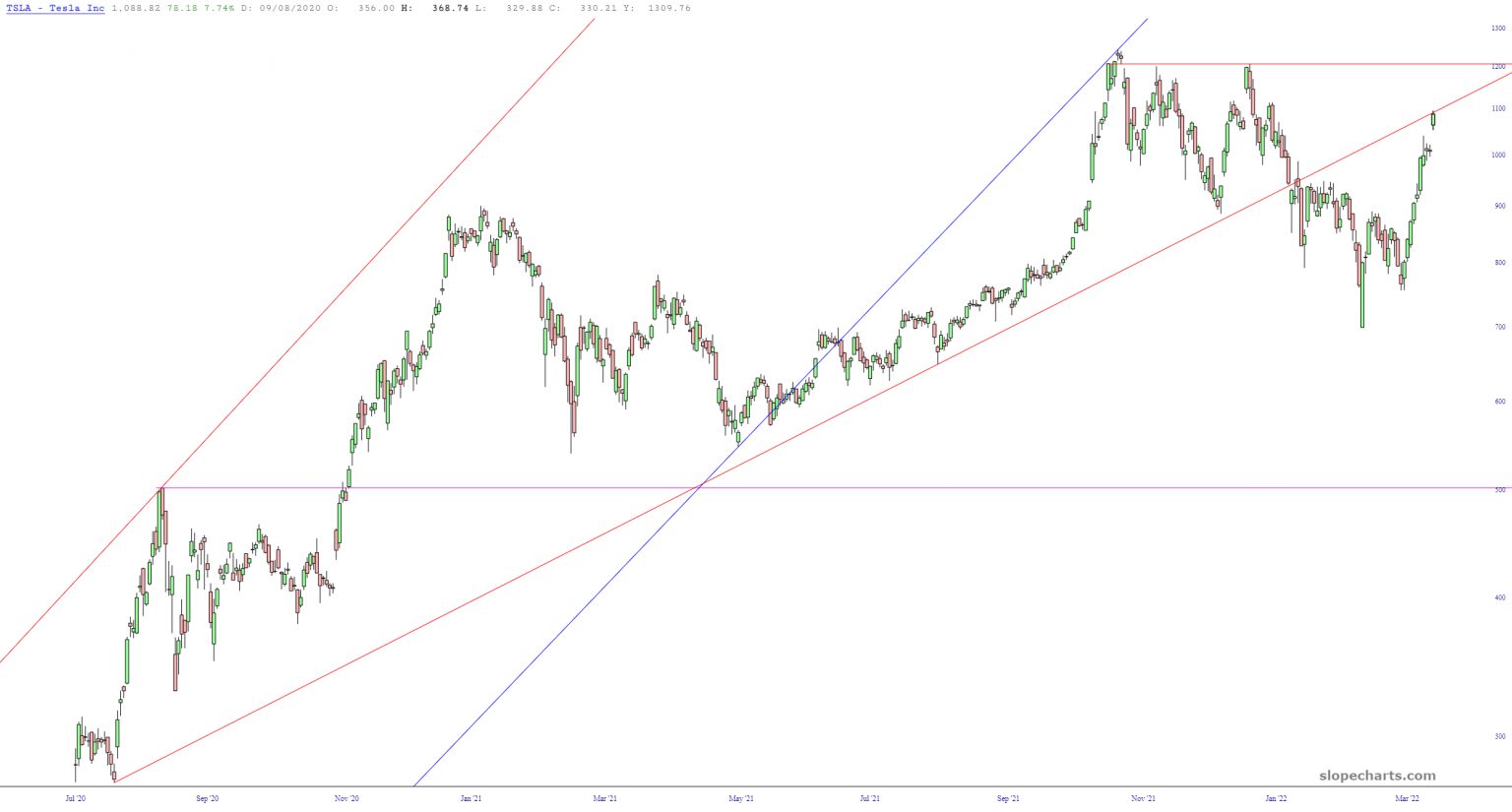 Tesla Weekly Chart