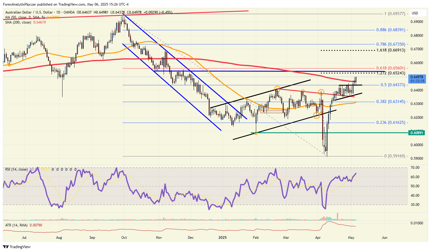 AUD/USD-Daily Chart