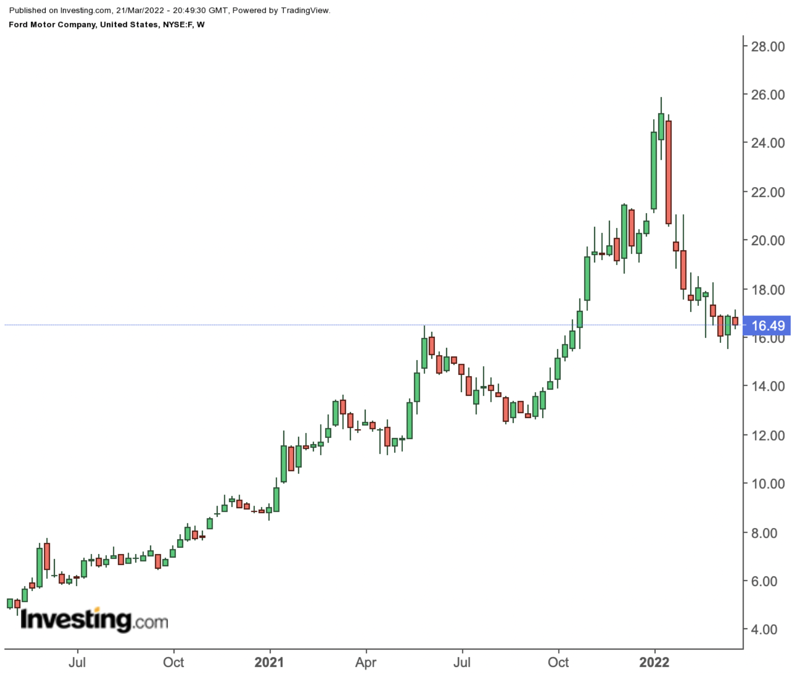 Ford Weekly Chart