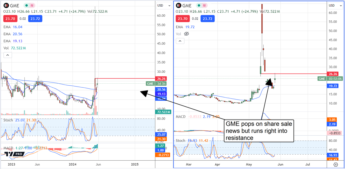 Gamestop Stock Chart