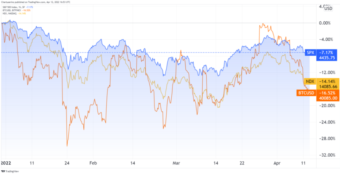 Equity And Crypto Market Correlation