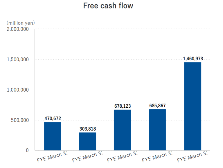 Free Cash Flow