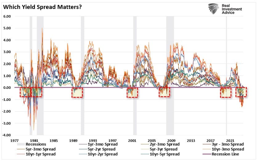 Which Yield Spread Matters