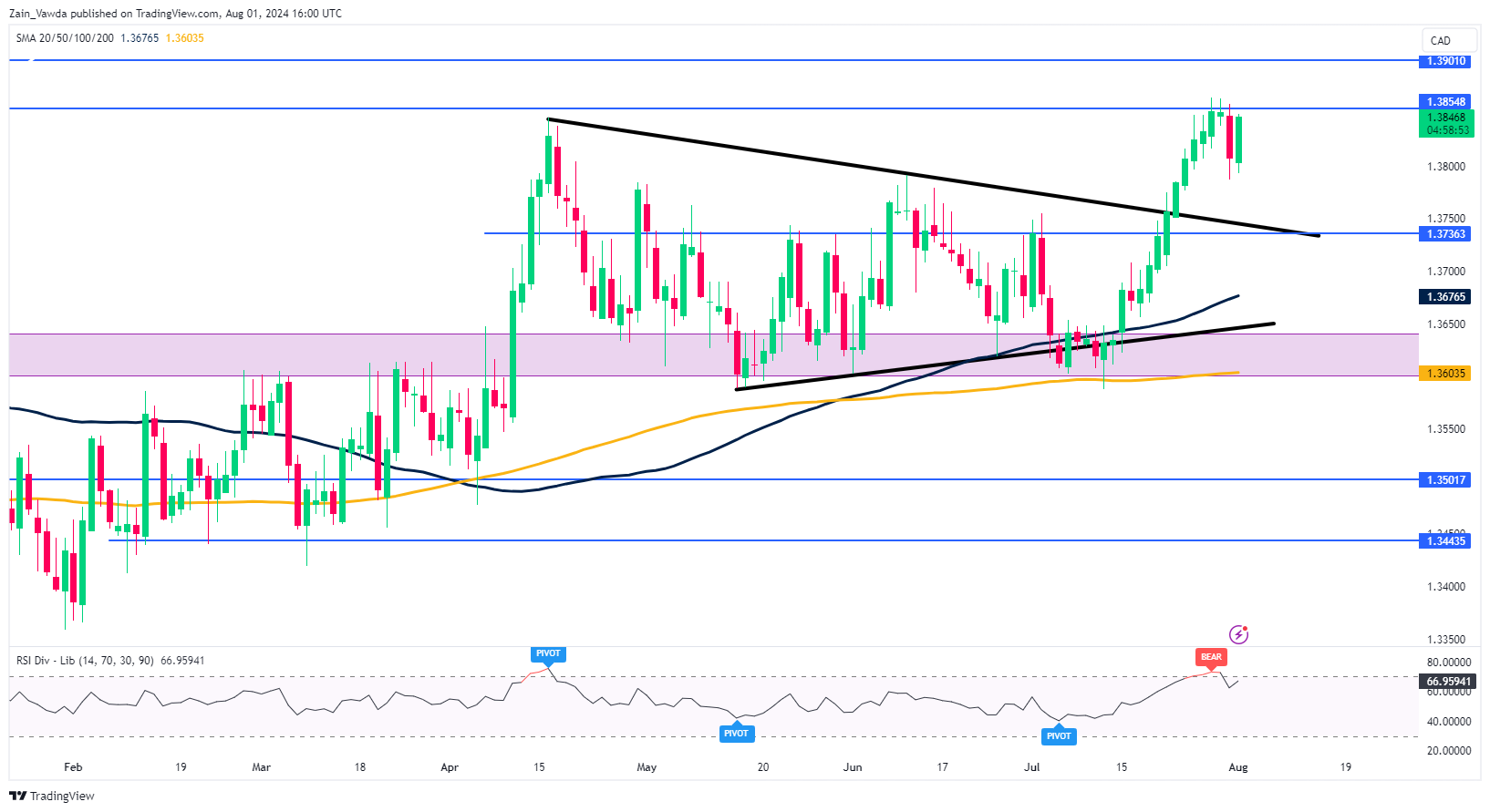 USD/CAD-Daily Chart