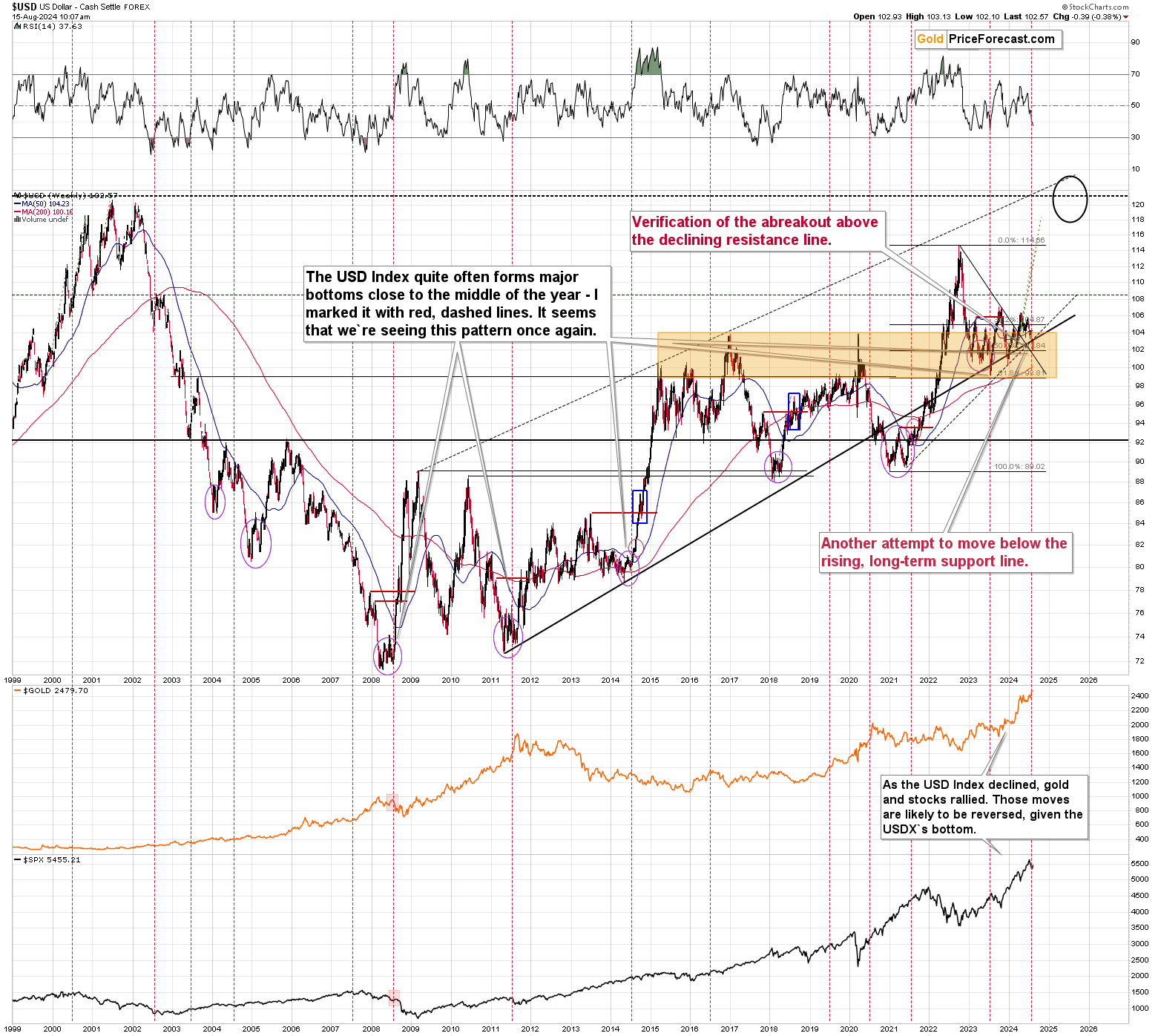 USD Index Chart