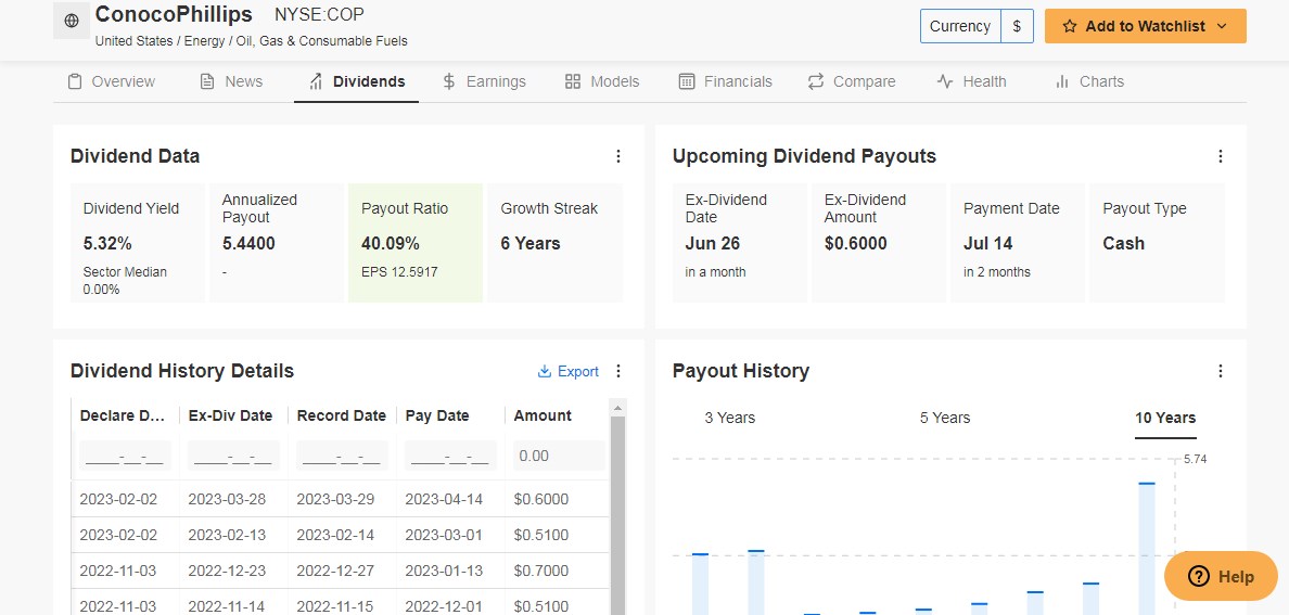 ConocoPhillips Dividends