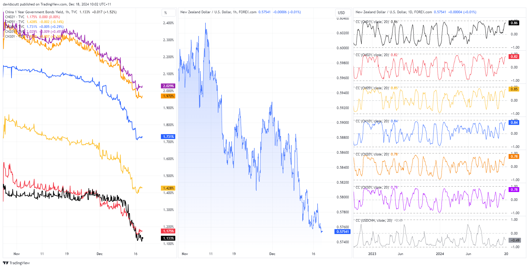 Kiwi Correlations