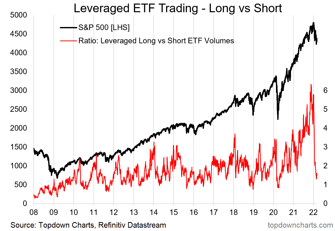 Leveraged ETF Trading - Long Vs Short