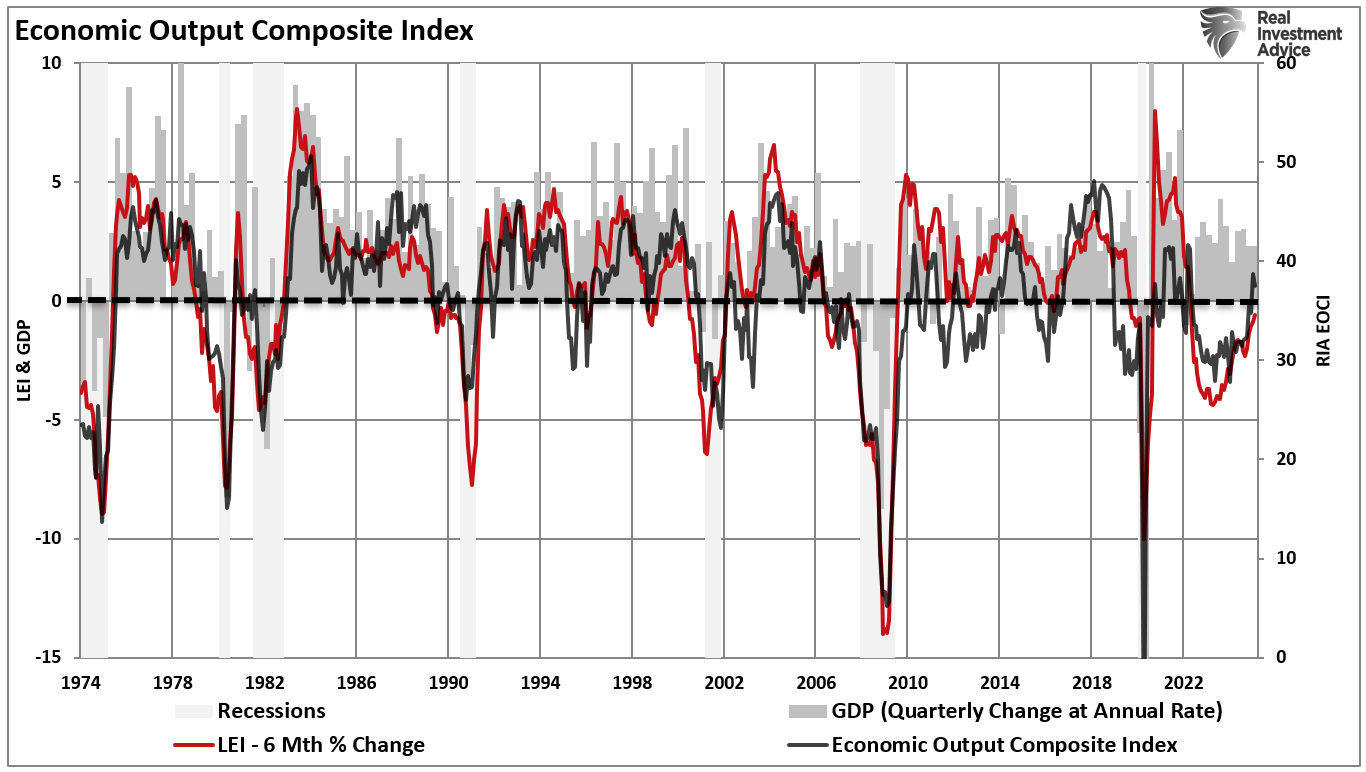 EOCI Index