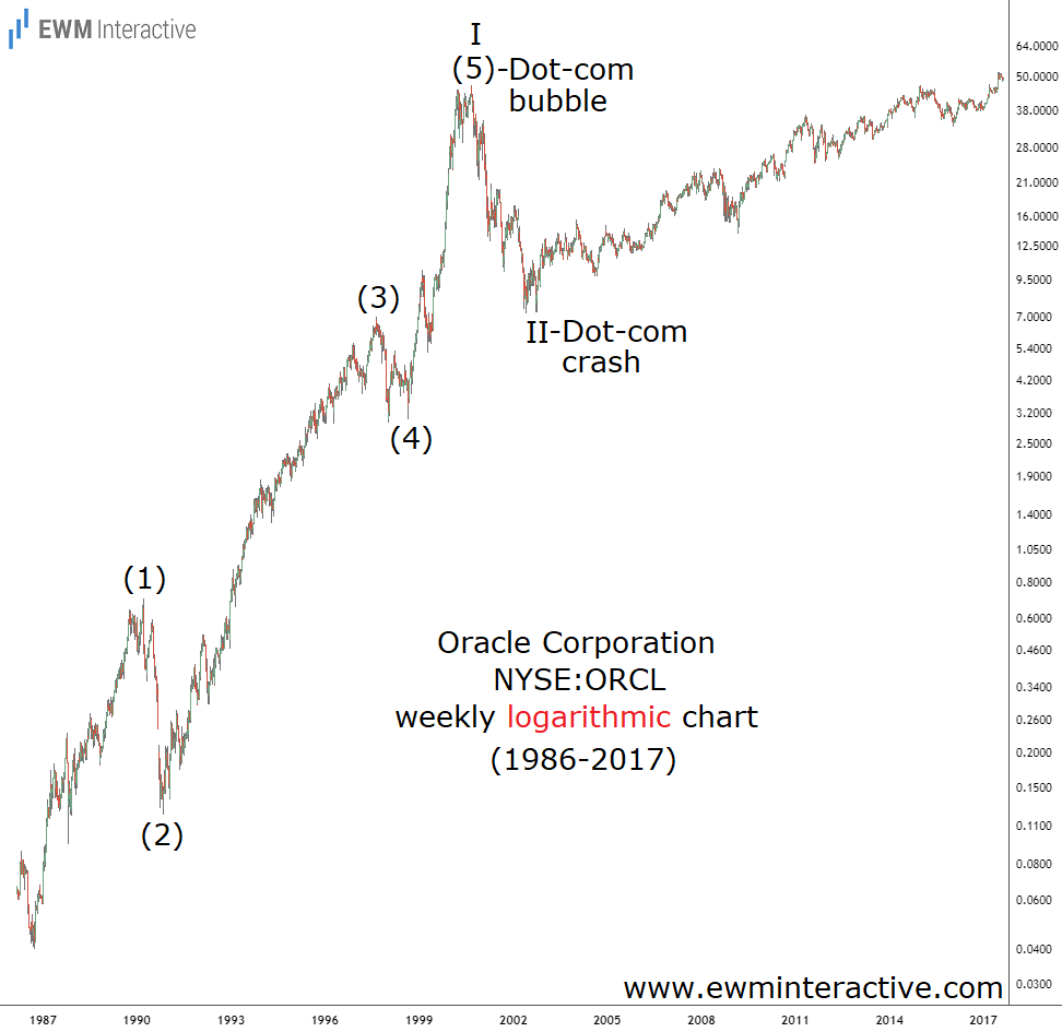 Oracle Stock Weekly Log Chart