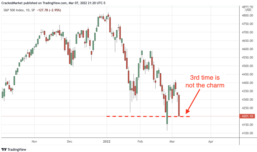 S&P 500 Index Daily Chart