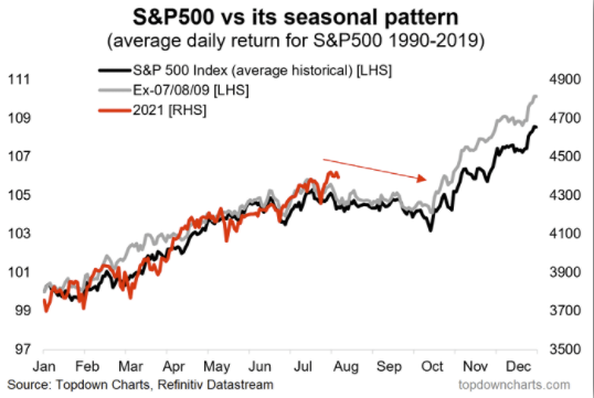 S&P 500 Vs Seasonal Pattern
