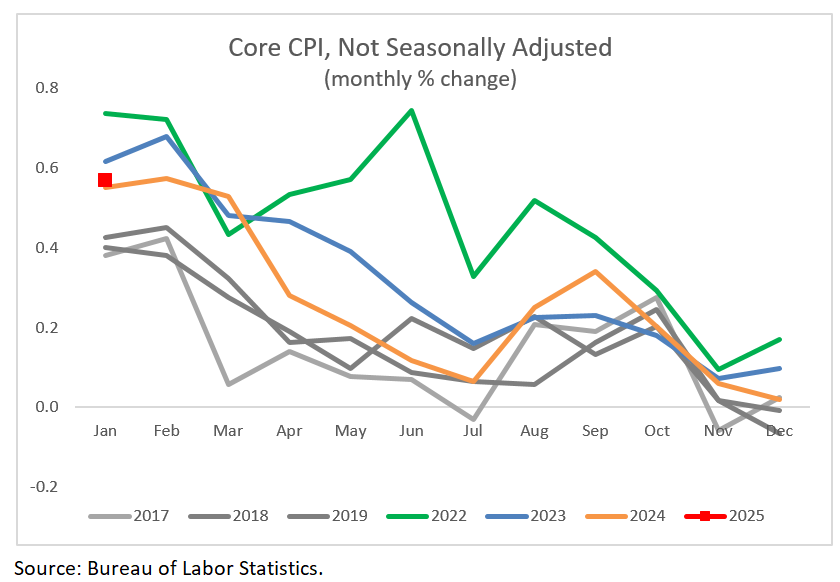 Core CPI, Not Seasonally Adjusted