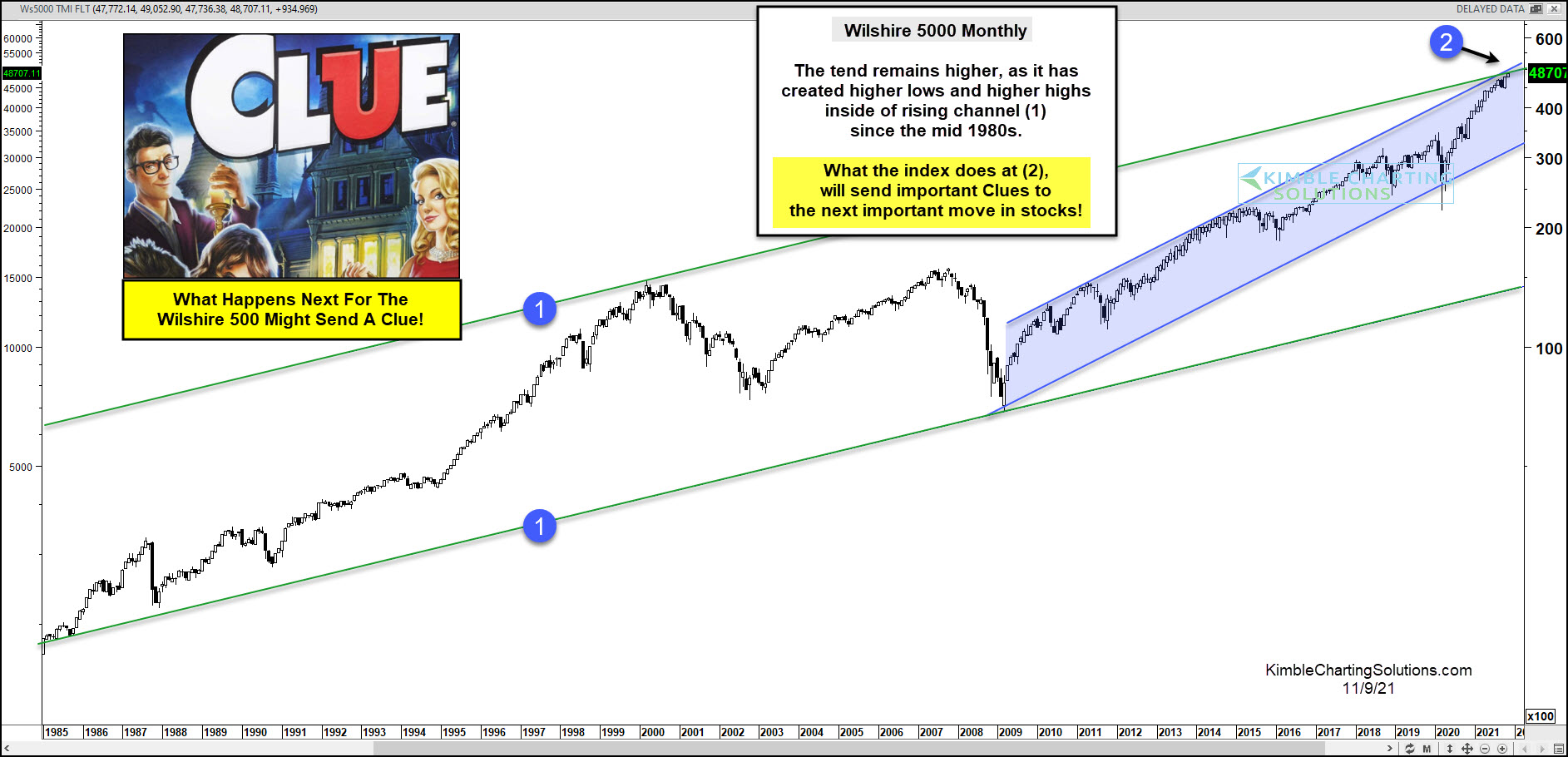 Wilshire 5000 Monthly Chart