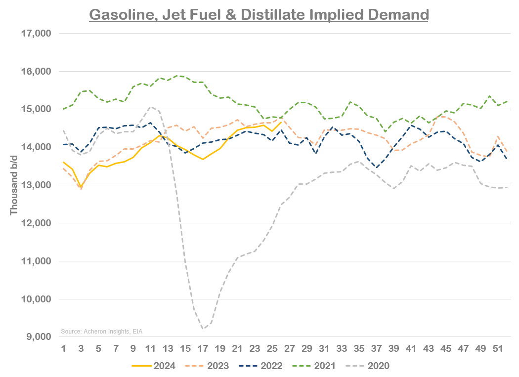 Спрос на бензин, авиационное топливо и дистилляты