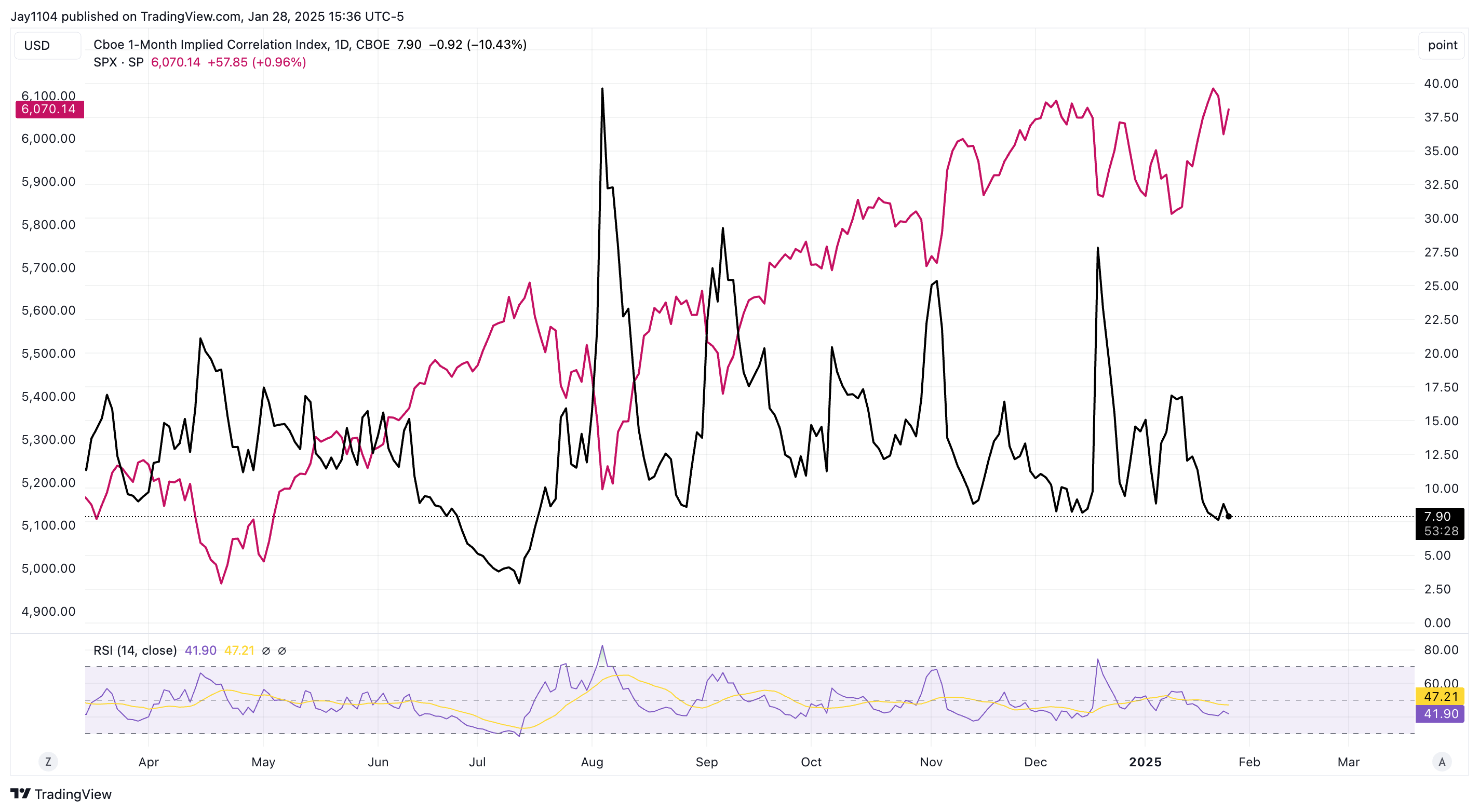 1-Month Implied Correlation Index-Daily Chart