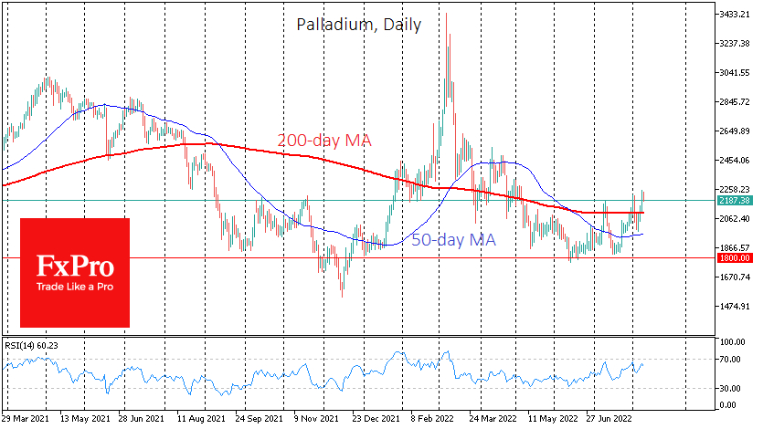 Palladium price chart.