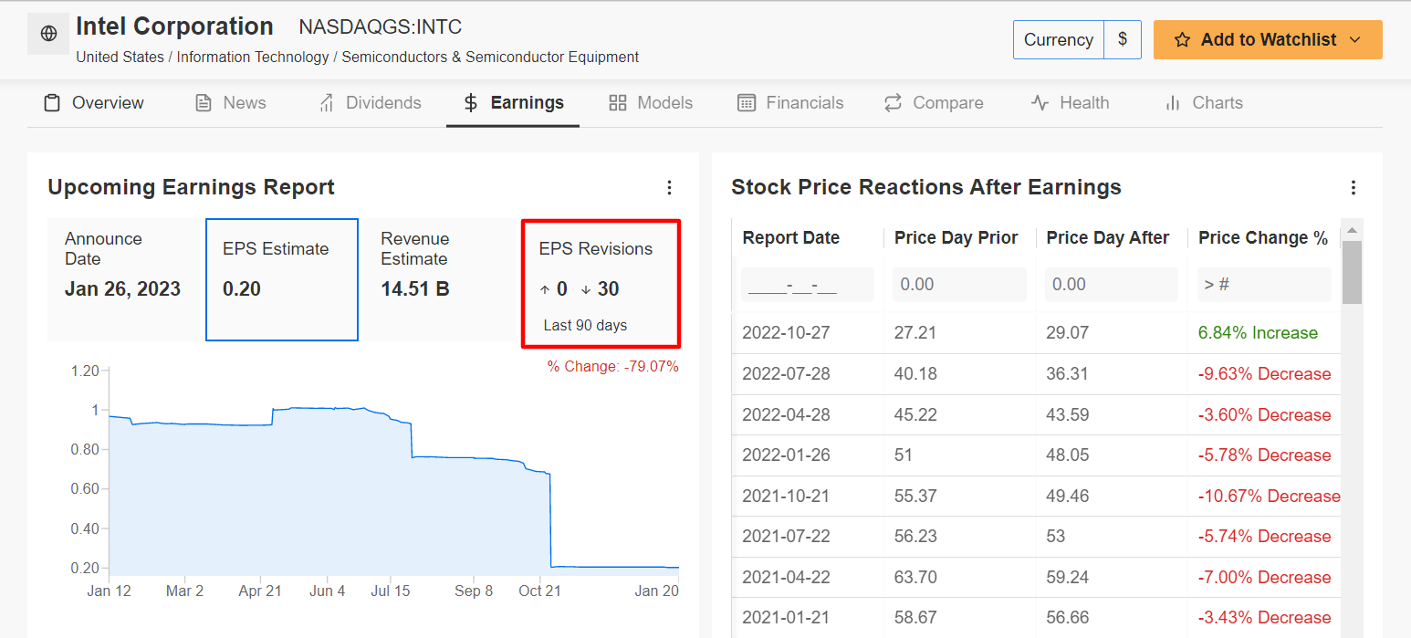 INTC Earnings