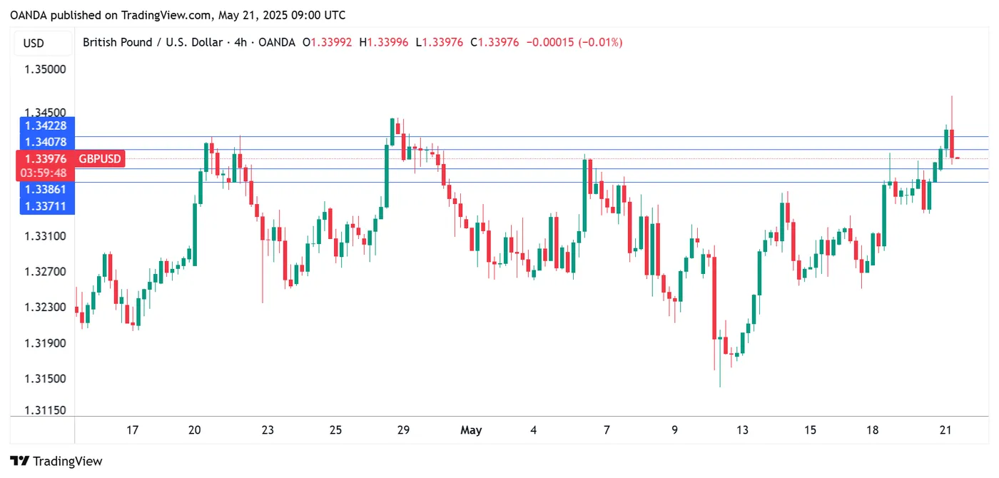 GBP/USD-4-Hour Chart