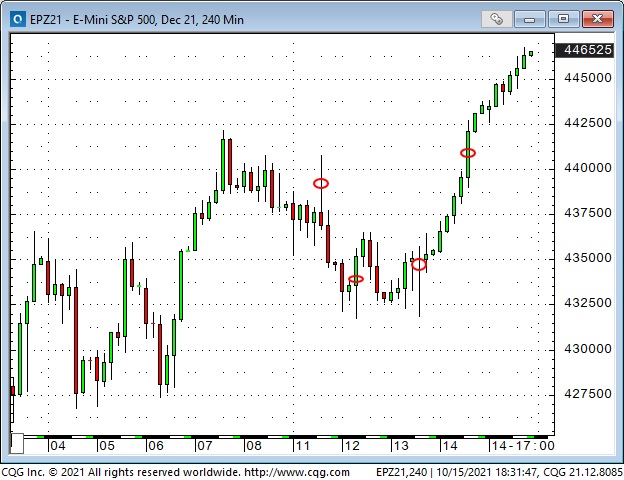 S&P 500 Emini 240-Minute Chart