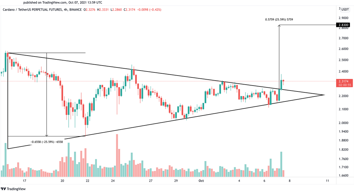 ADA / USDTPERP Futures 4-Hr Price Chart