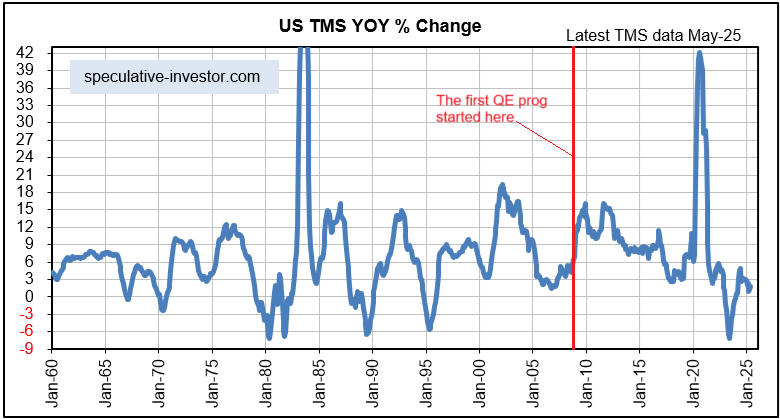 US TMS YoY% Change