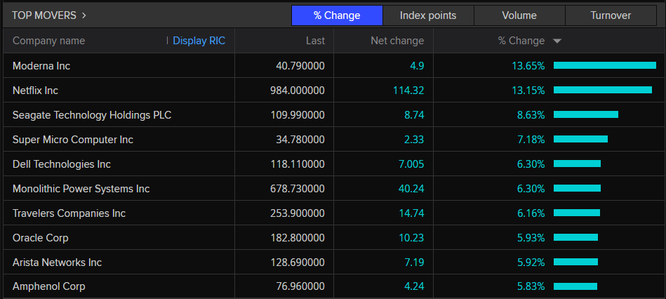 S&P 500-Top Movers