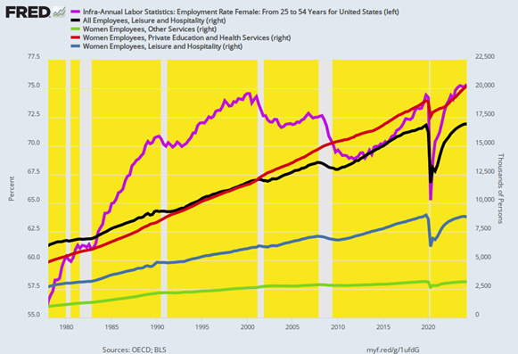 Employment Ratio of Women