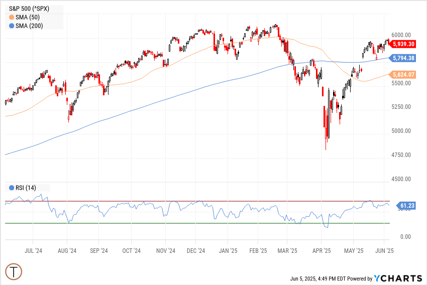 SPX Chart