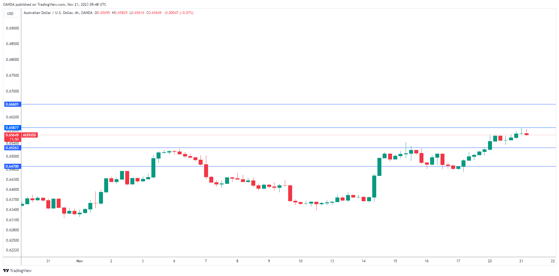 AUD/USD-4-Hr Chart