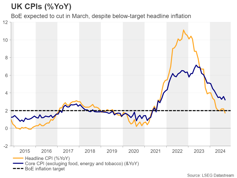 UK CPI YoY