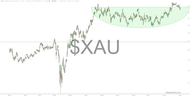 XAU Chart