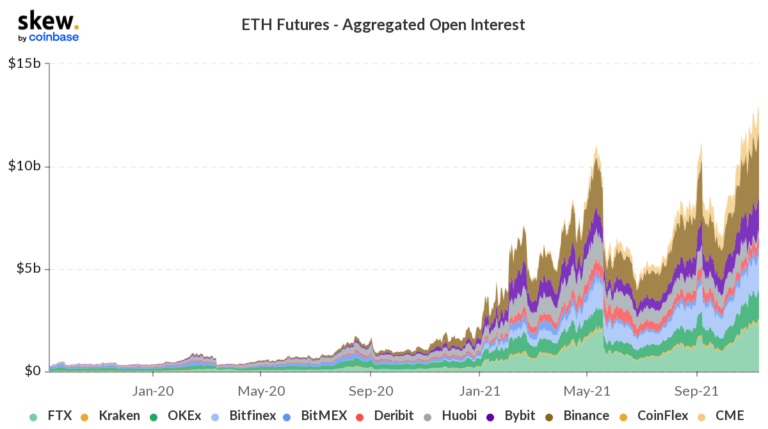 ETH futures aggregated open interest.