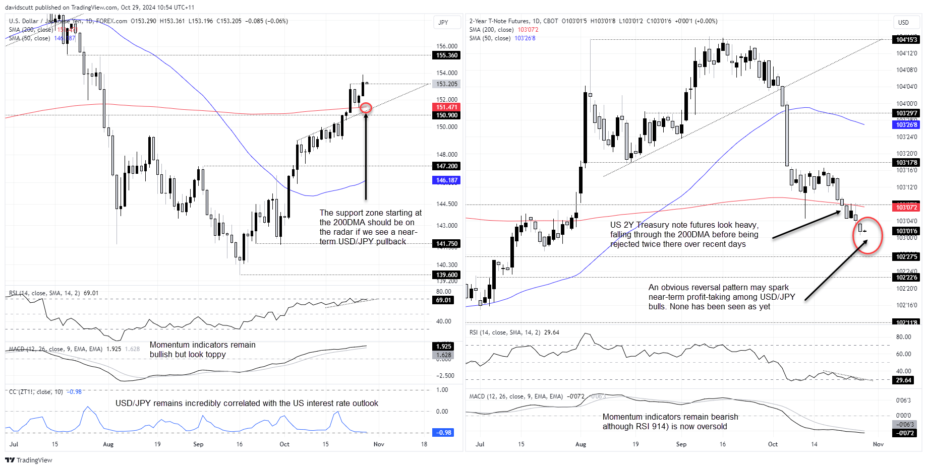 USD/JPY vs 2-Year T-Note Futures-Daily Chart