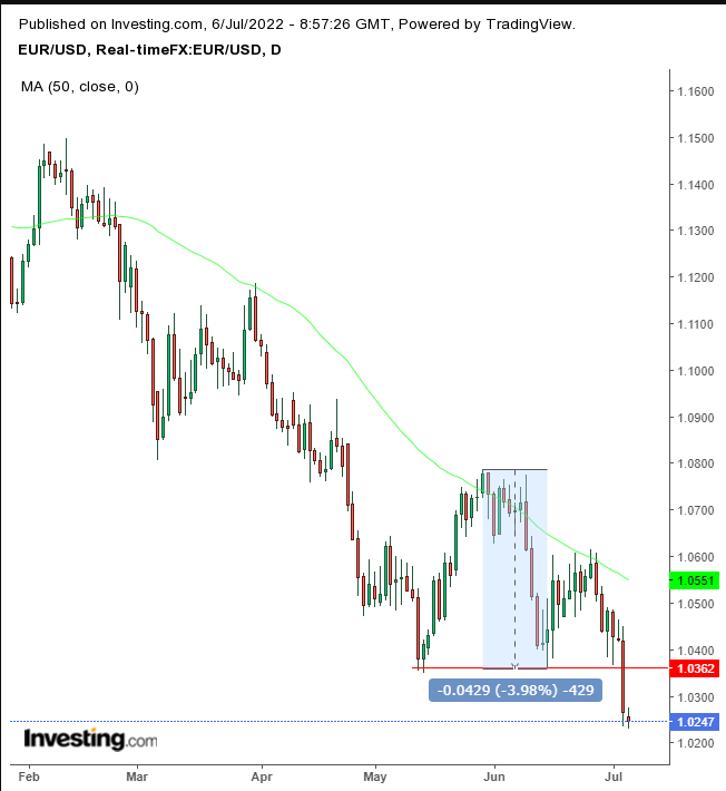 EUR Daily