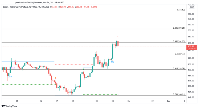 Zcash 4-hr chart.