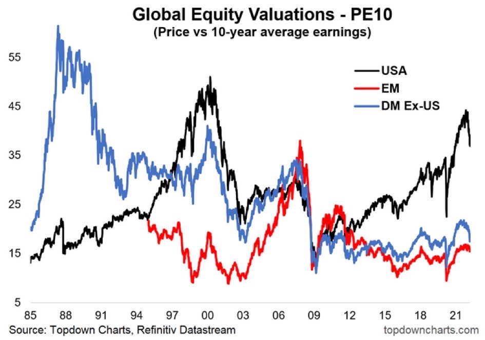 Global Equity Valuations - P/E 10
