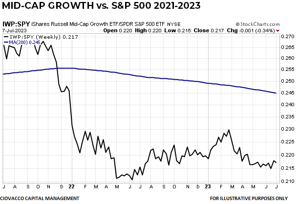 Mid Cap Growth Vs S&P 500