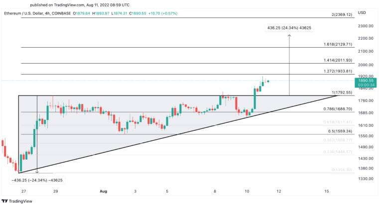 Ethereum Eyes $2,000 Following Final Merge Testnet