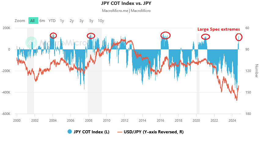 JPY CoT vs JPY Chart