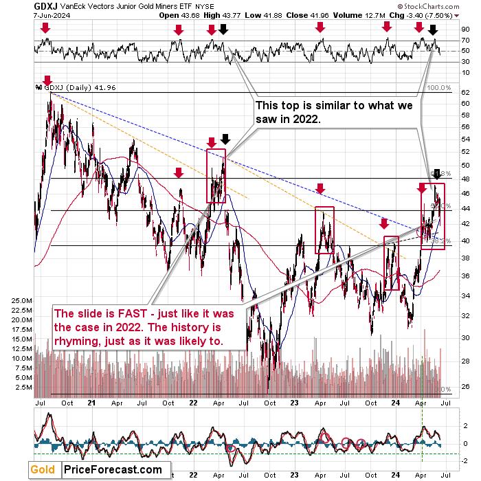 GDXJ Daily Chart