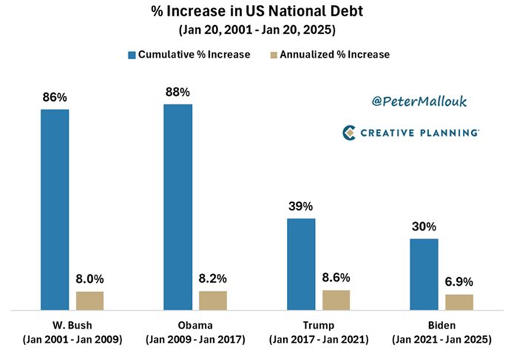Increase in US National Debt