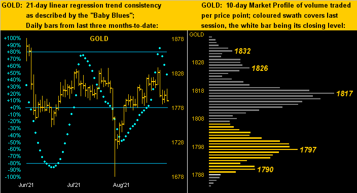 Gold Dots Profile